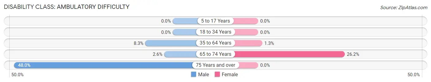 Disability in Zip Code 12780: <span>Ambulatory Difficulty</span>