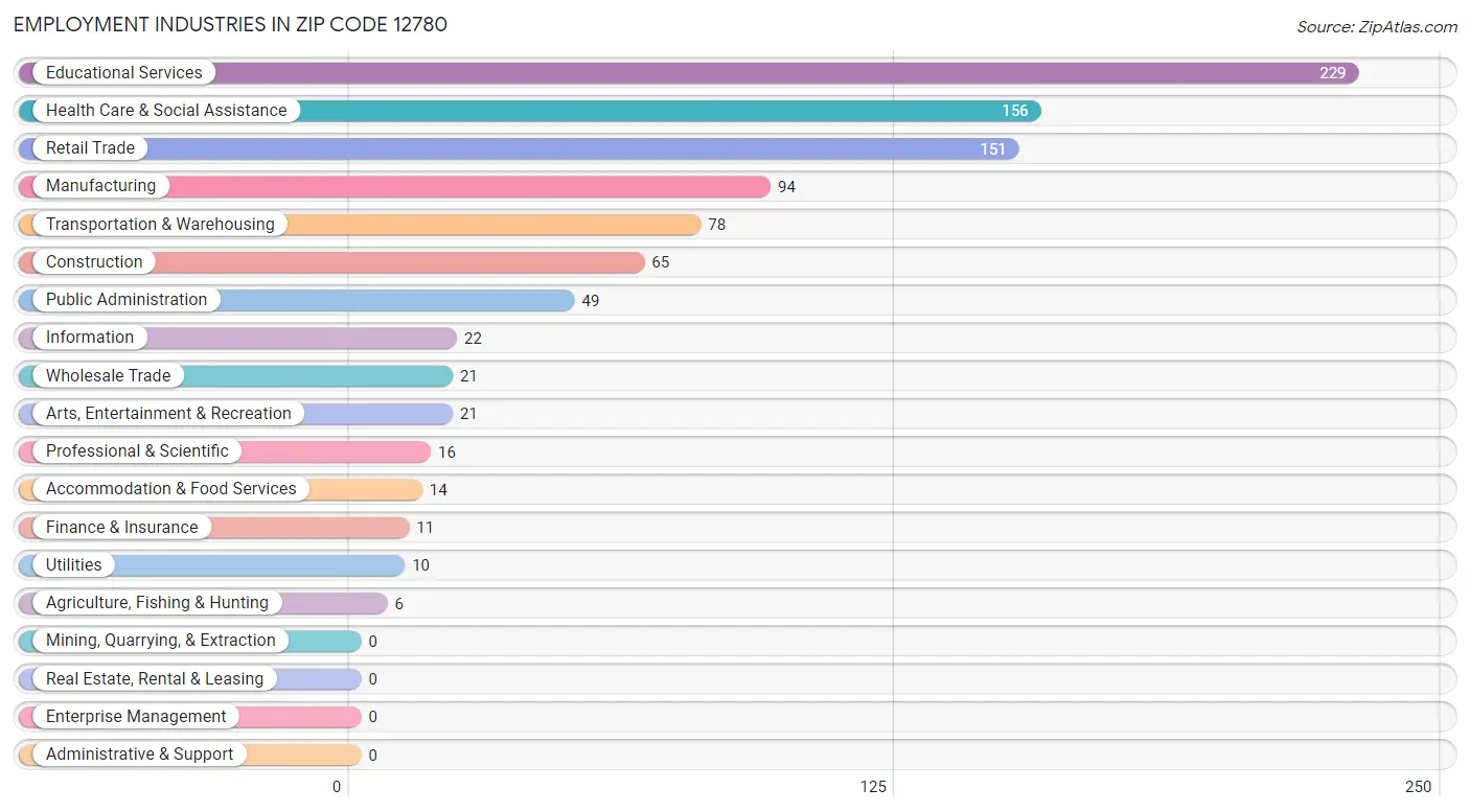 Employment Industries in Zip Code 12780