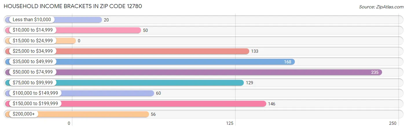 Household Income Brackets in Zip Code 12780