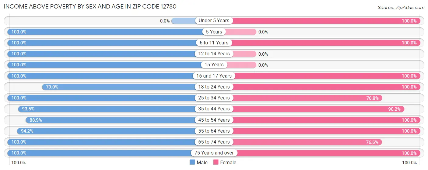 Income Above Poverty by Sex and Age in Zip Code 12780