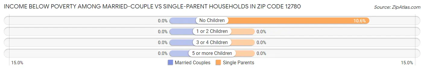 Income Below Poverty Among Married-Couple vs Single-Parent Households in Zip Code 12780
