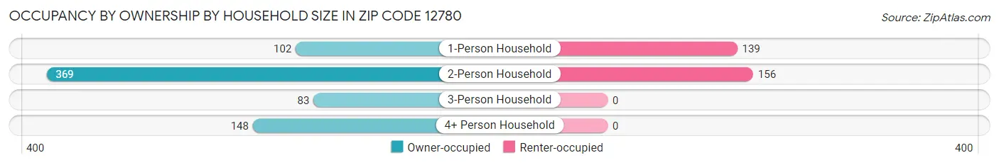 Occupancy by Ownership by Household Size in Zip Code 12780