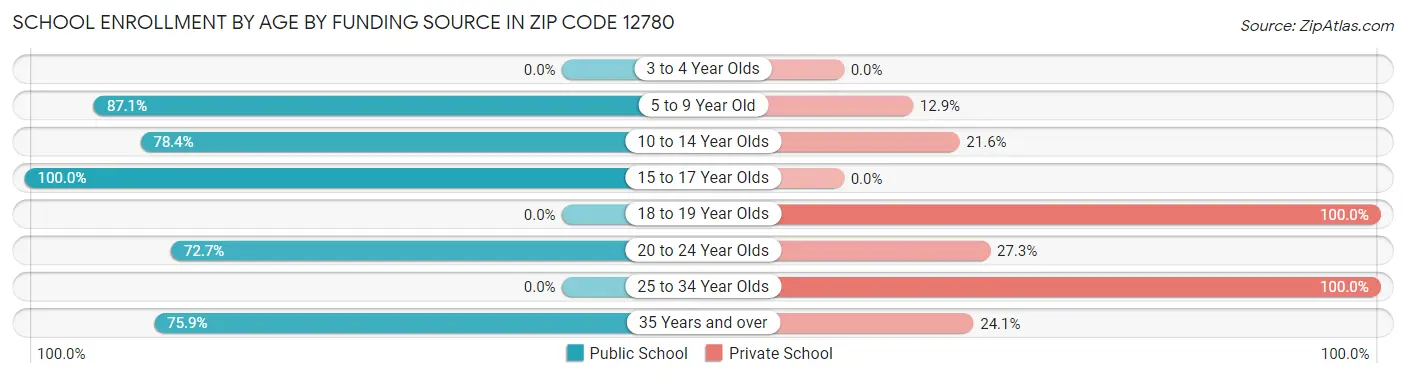 School Enrollment by Age by Funding Source in Zip Code 12780