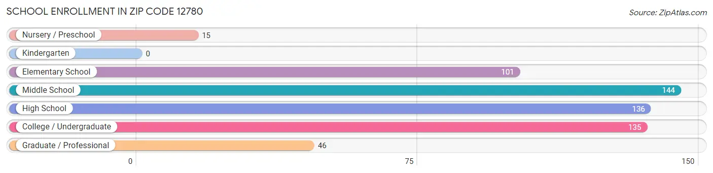 School Enrollment in Zip Code 12780