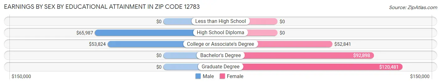 Earnings by Sex by Educational Attainment in Zip Code 12783
