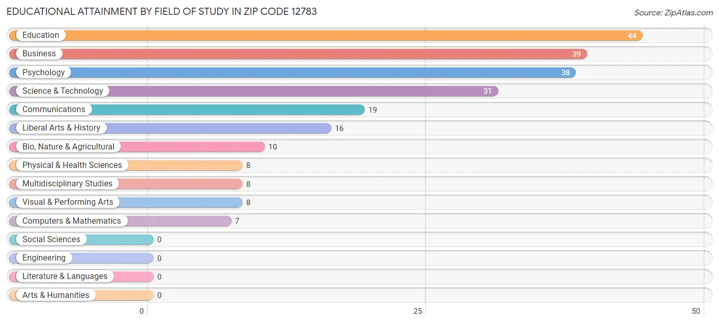 Educational Attainment by Field of Study in Zip Code 12783