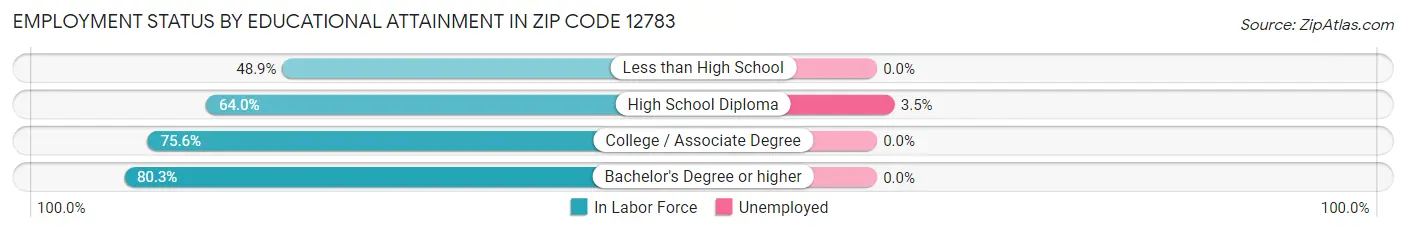 Employment Status by Educational Attainment in Zip Code 12783