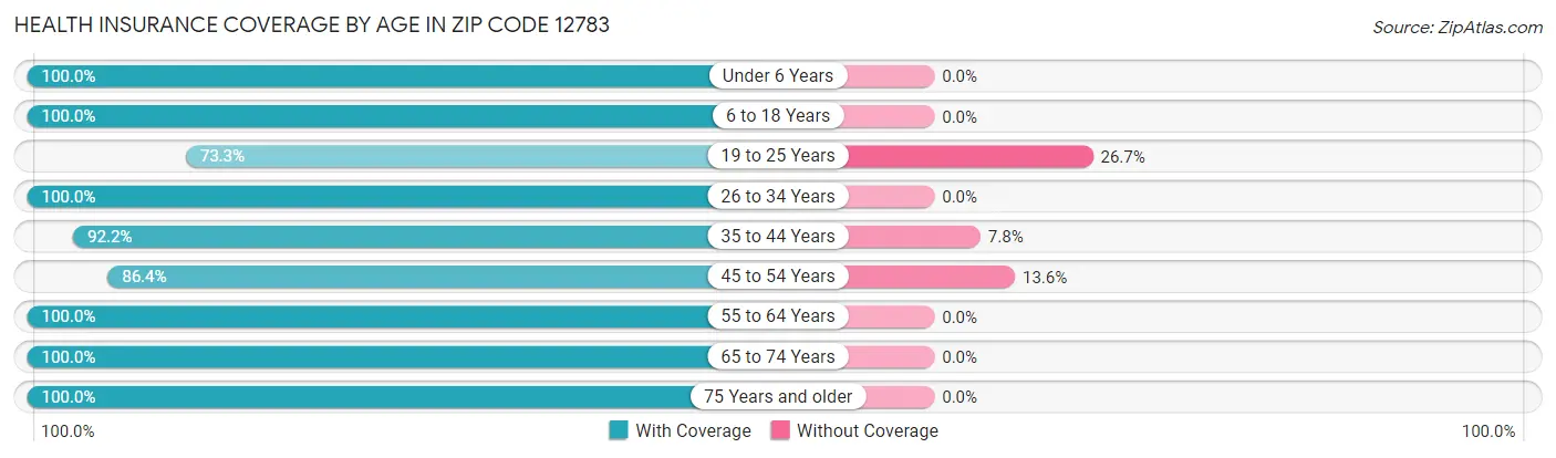 Health Insurance Coverage by Age in Zip Code 12783
