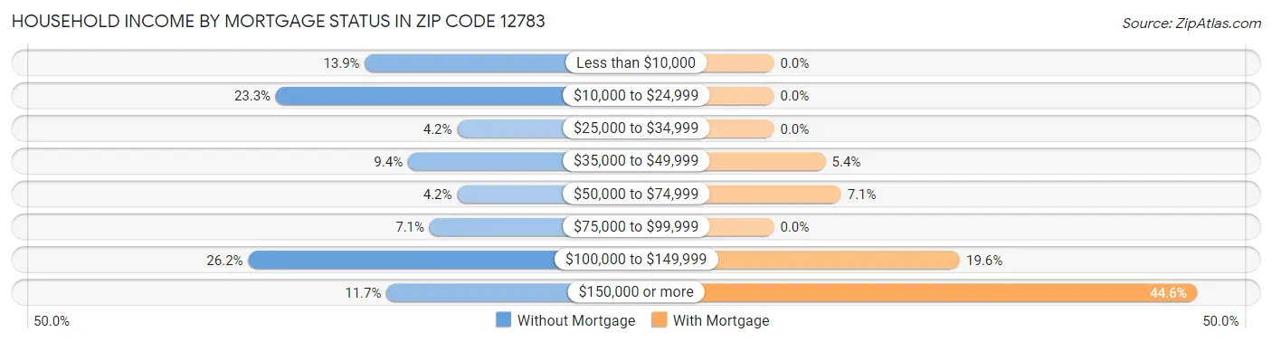 Household Income by Mortgage Status in Zip Code 12783
