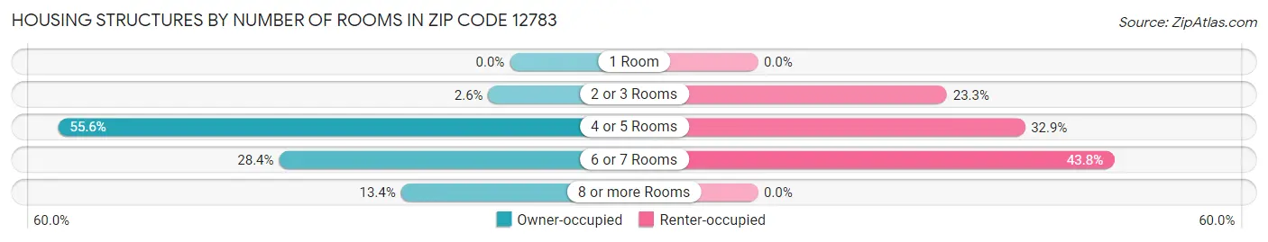Housing Structures by Number of Rooms in Zip Code 12783