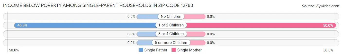 Income Below Poverty Among Single-Parent Households in Zip Code 12783