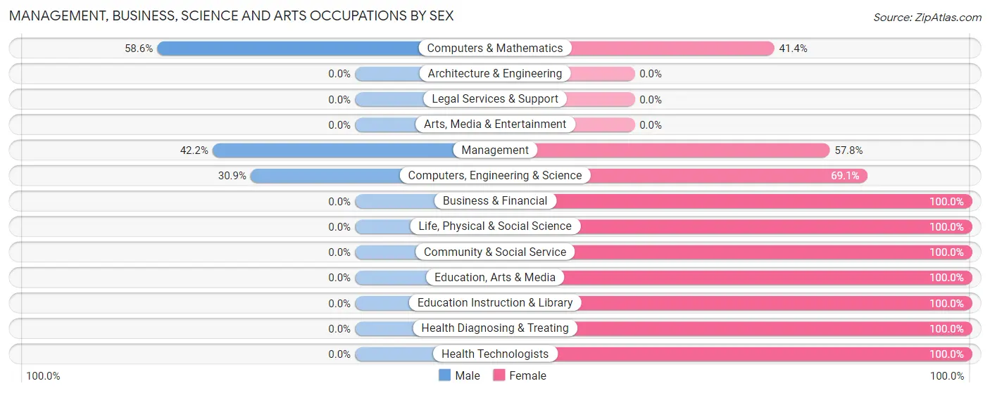 Management, Business, Science and Arts Occupations by Sex in Zip Code 12783