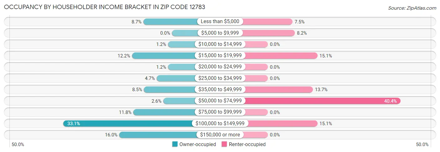 Occupancy by Householder Income Bracket in Zip Code 12783
