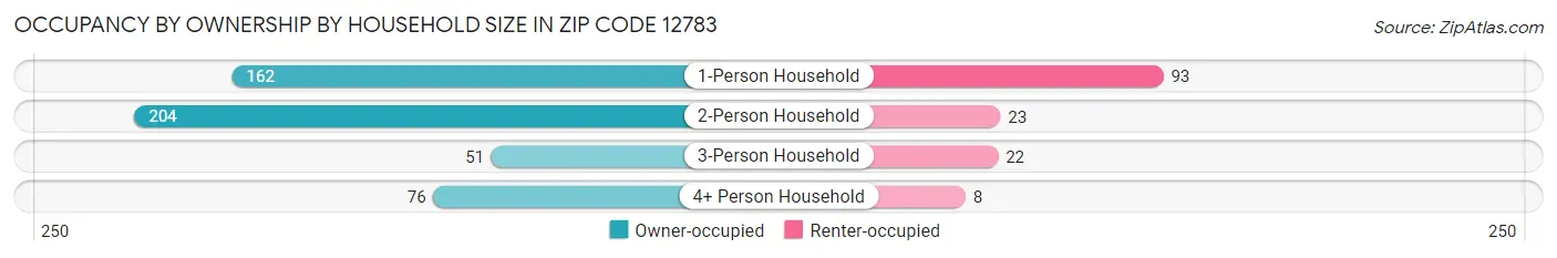 Occupancy by Ownership by Household Size in Zip Code 12783