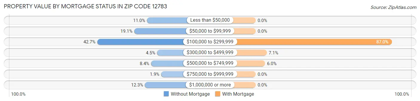 Property Value by Mortgage Status in Zip Code 12783