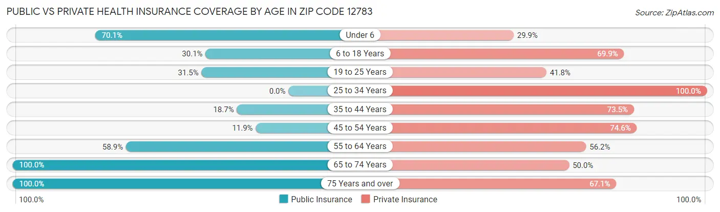 Public vs Private Health Insurance Coverage by Age in Zip Code 12783