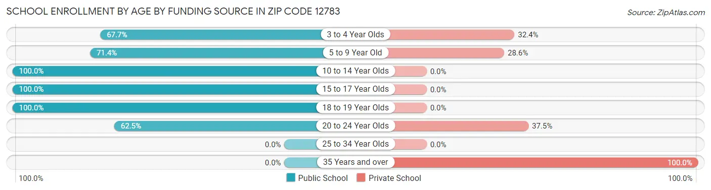 School Enrollment by Age by Funding Source in Zip Code 12783