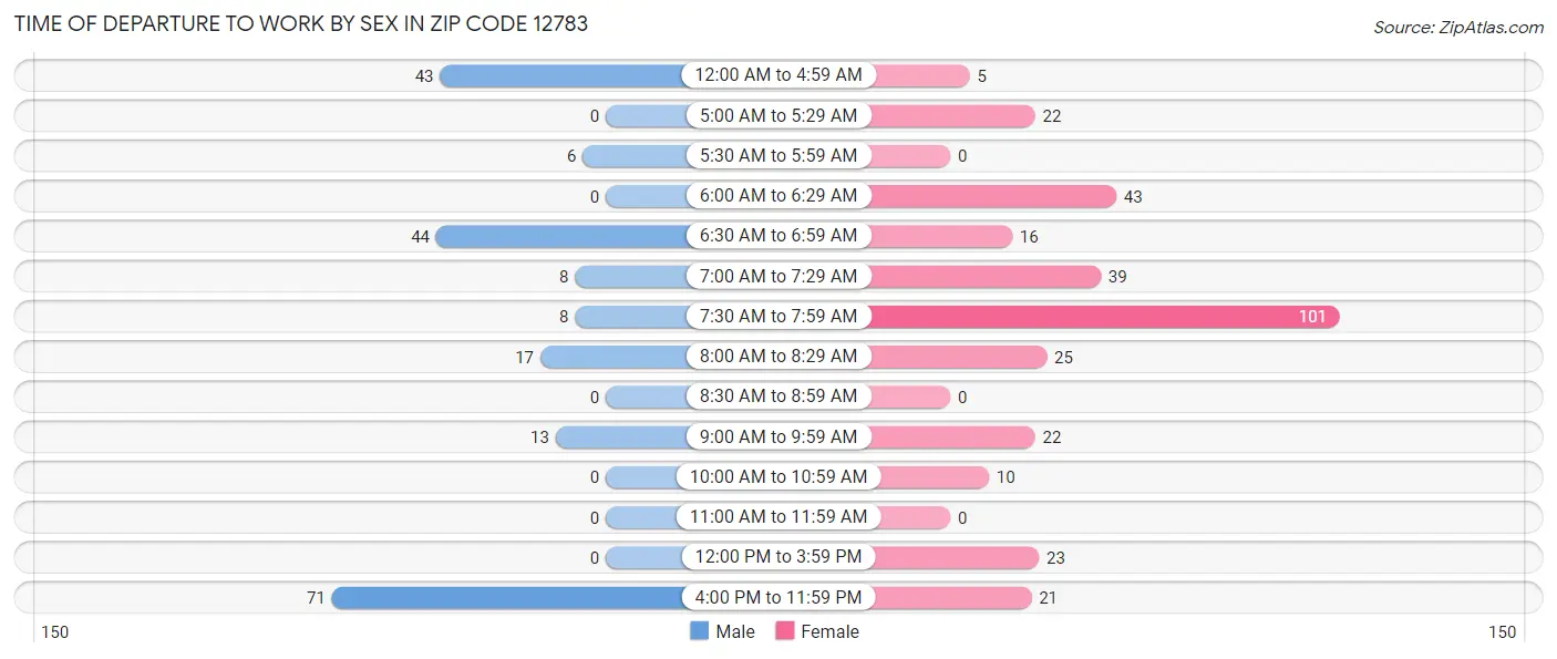 Time of Departure to Work by Sex in Zip Code 12783