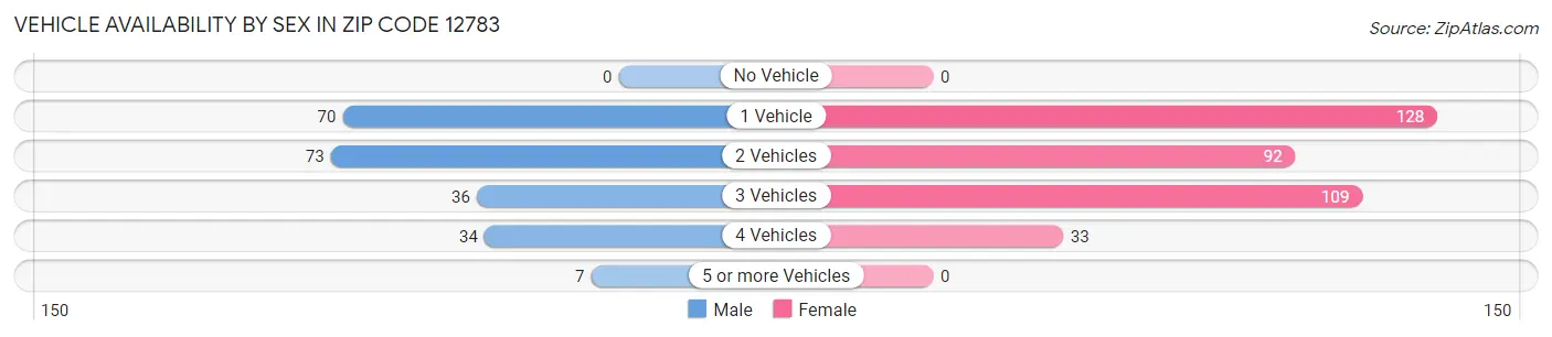 Vehicle Availability by Sex in Zip Code 12783