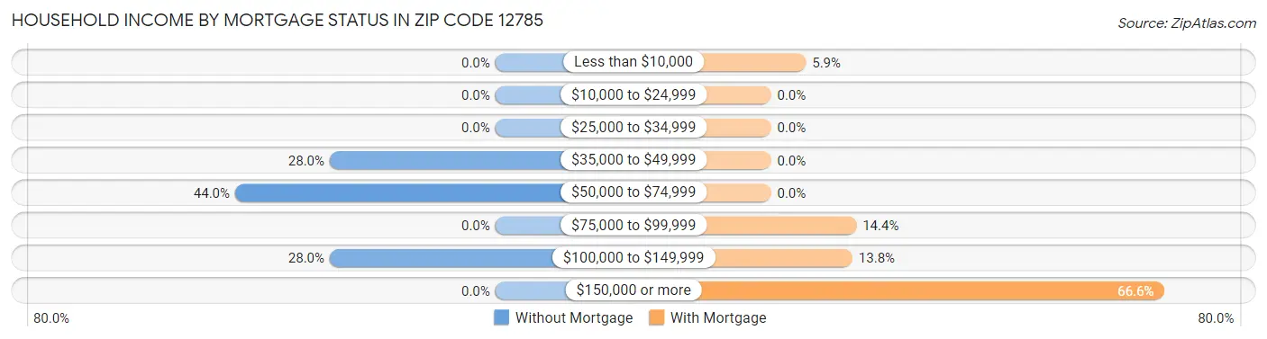 Household Income by Mortgage Status in Zip Code 12785