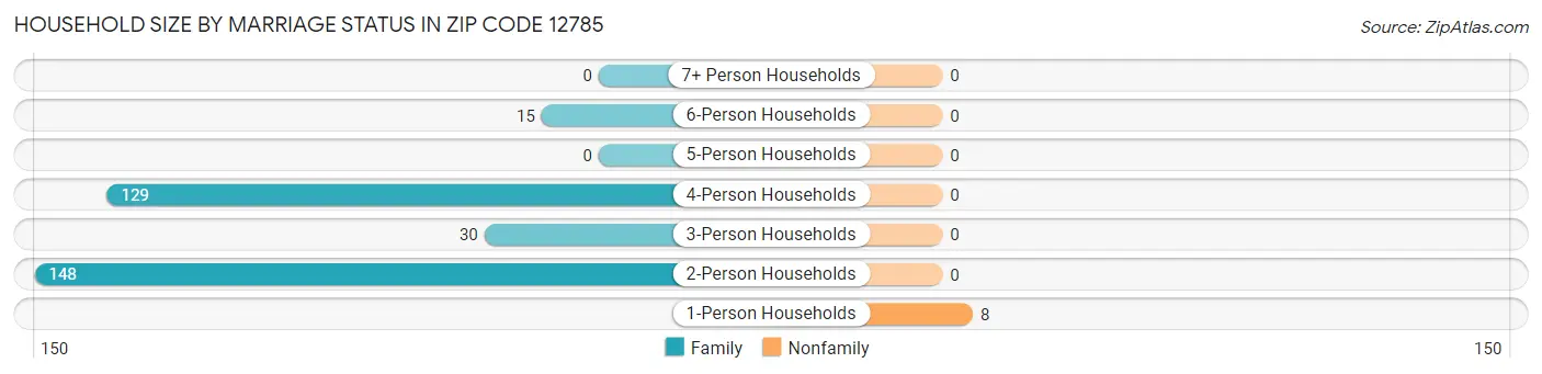 Household Size by Marriage Status in Zip Code 12785