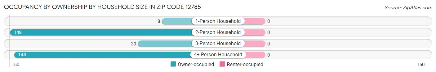 Occupancy by Ownership by Household Size in Zip Code 12785