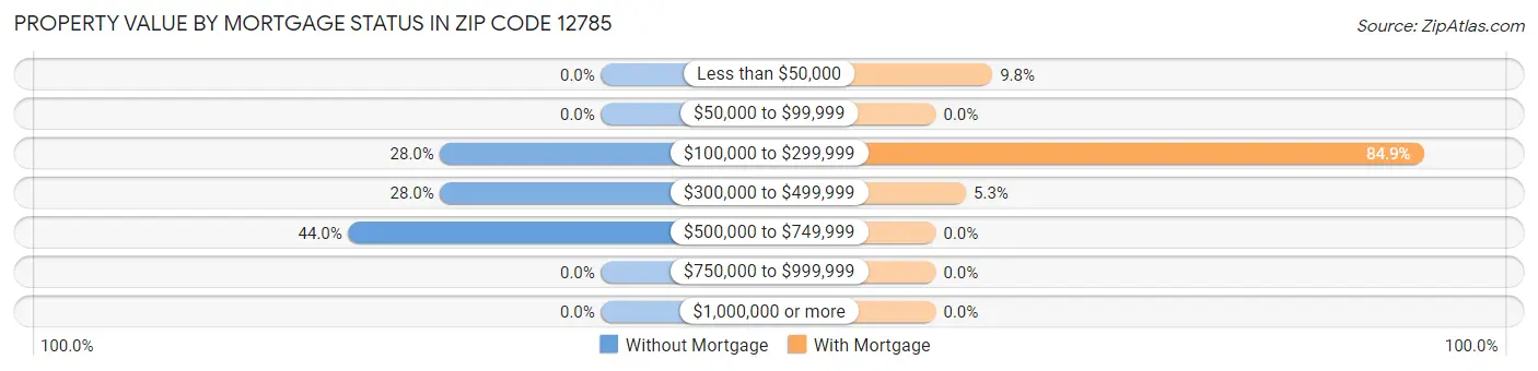 Property Value by Mortgage Status in Zip Code 12785
