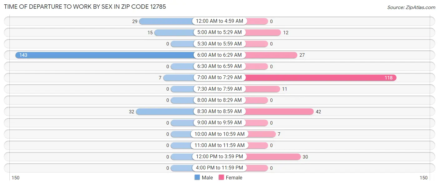 Time of Departure to Work by Sex in Zip Code 12785
