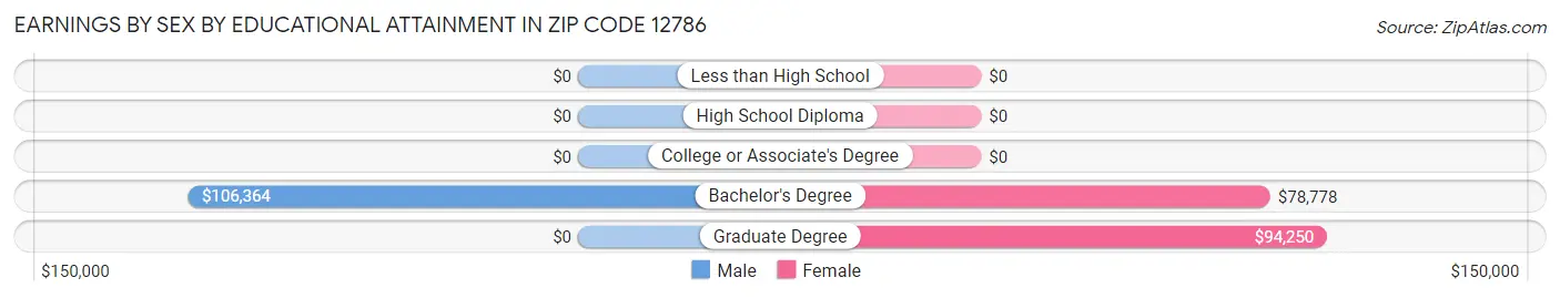 Earnings by Sex by Educational Attainment in Zip Code 12786