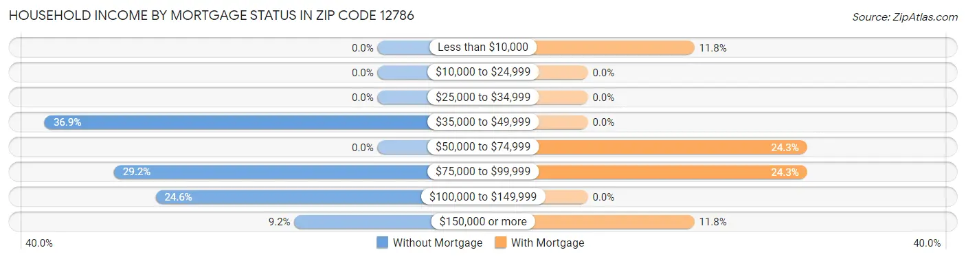 Household Income by Mortgage Status in Zip Code 12786