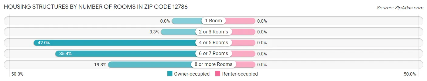 Housing Structures by Number of Rooms in Zip Code 12786