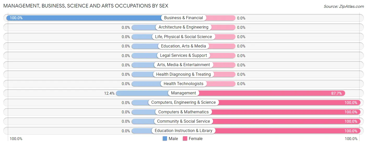 Management, Business, Science and Arts Occupations by Sex in Zip Code 12786