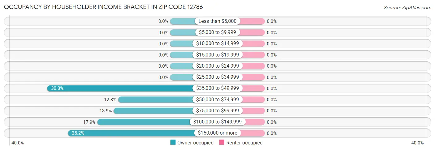 Occupancy by Householder Income Bracket in Zip Code 12786