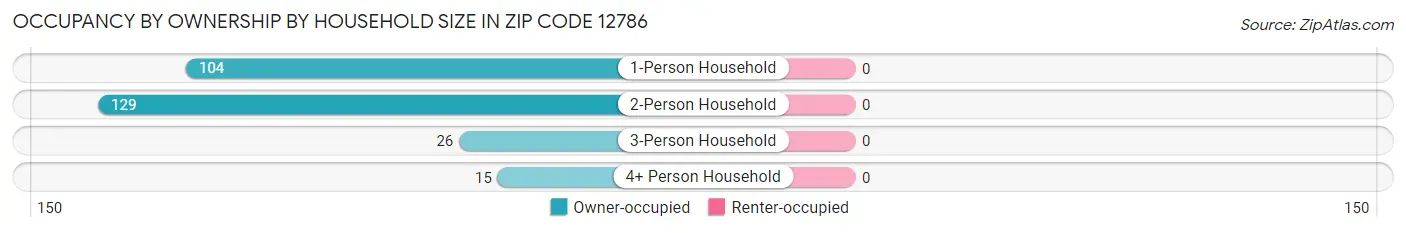 Occupancy by Ownership by Household Size in Zip Code 12786