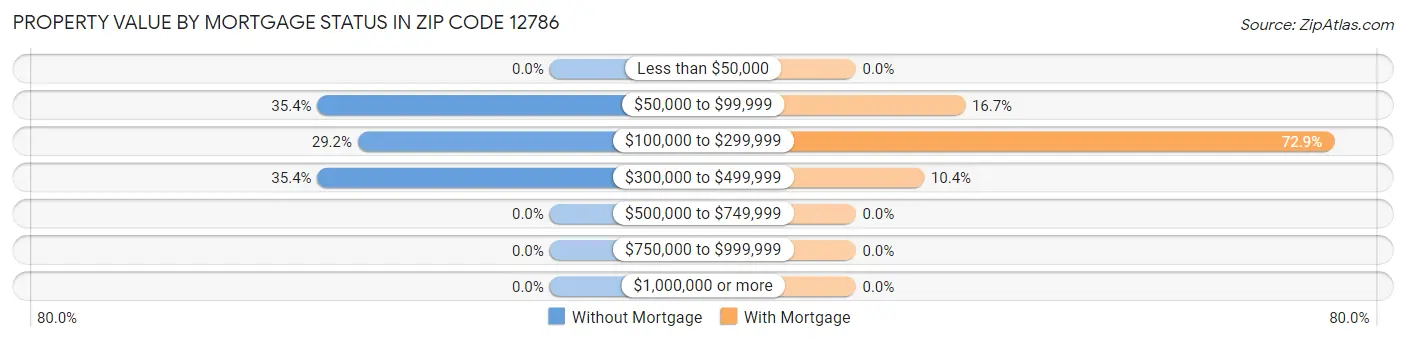 Property Value by Mortgage Status in Zip Code 12786