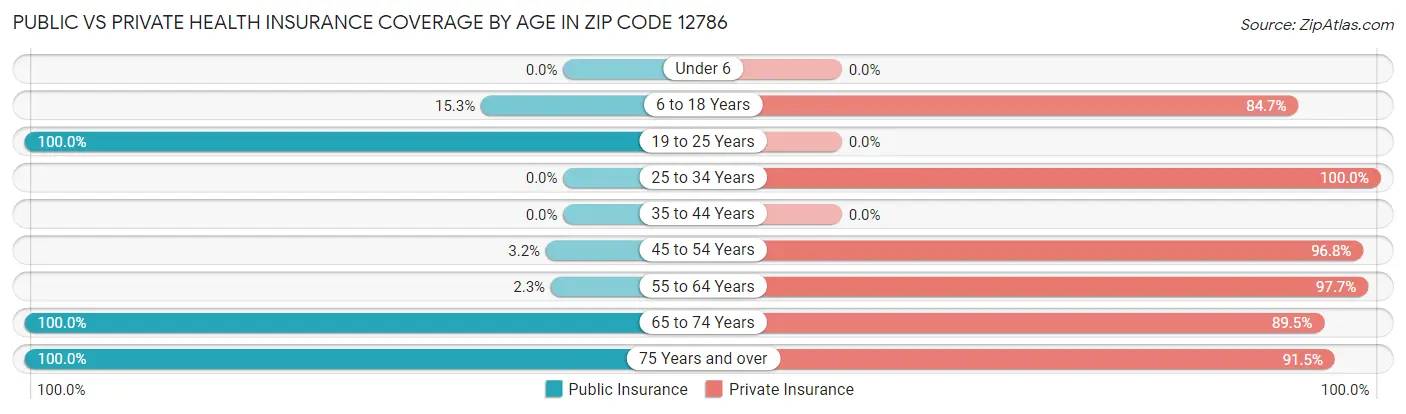 Public vs Private Health Insurance Coverage by Age in Zip Code 12786