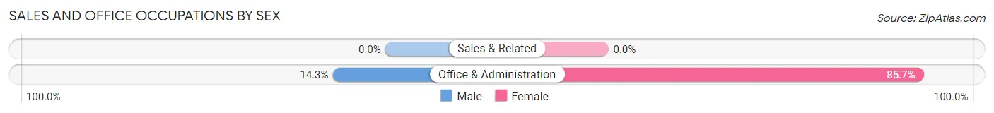 Sales and Office Occupations by Sex in Zip Code 12786