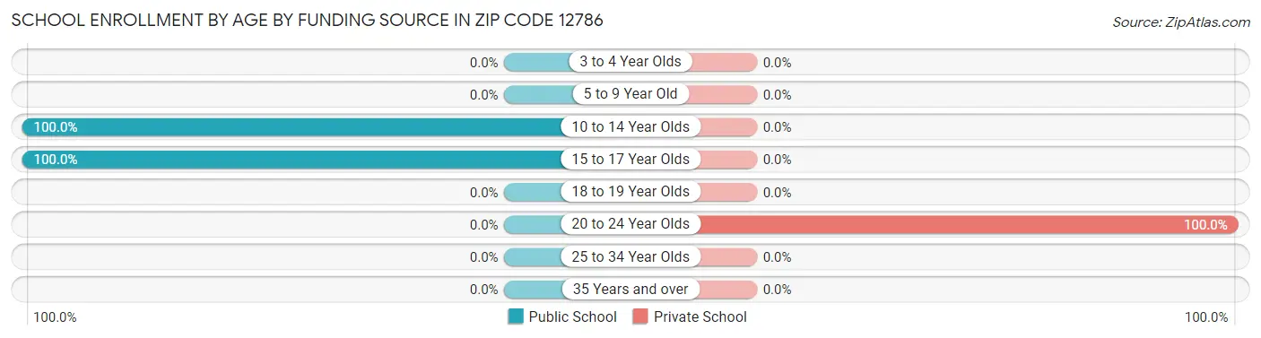 School Enrollment by Age by Funding Source in Zip Code 12786