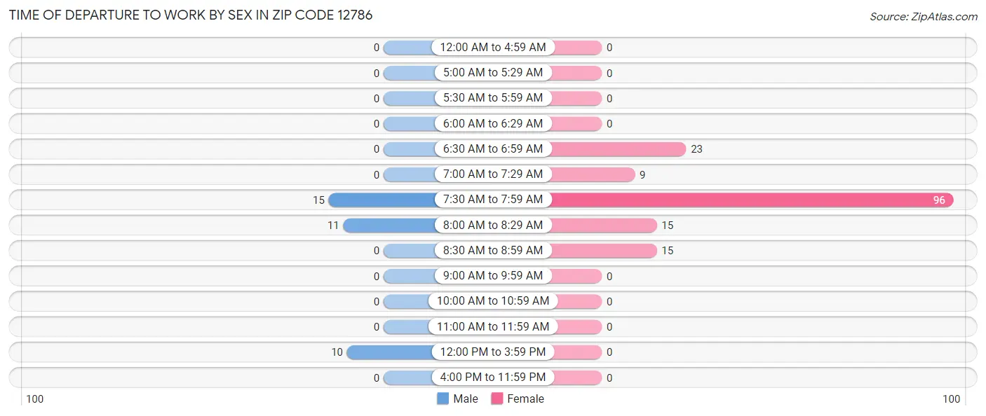 Time of Departure to Work by Sex in Zip Code 12786