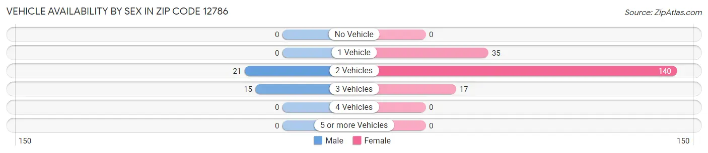 Vehicle Availability by Sex in Zip Code 12786