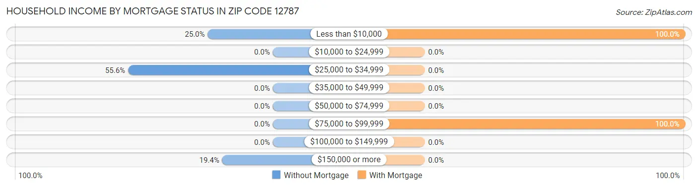 Household Income by Mortgage Status in Zip Code 12787