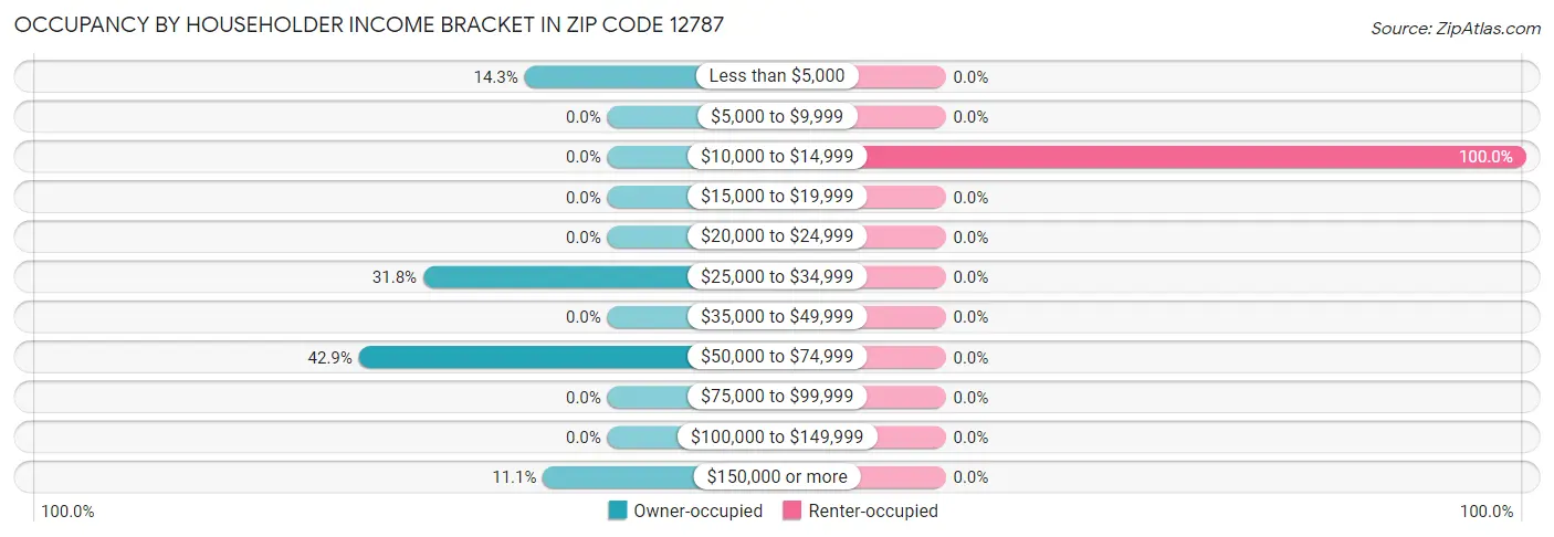 Occupancy by Householder Income Bracket in Zip Code 12787