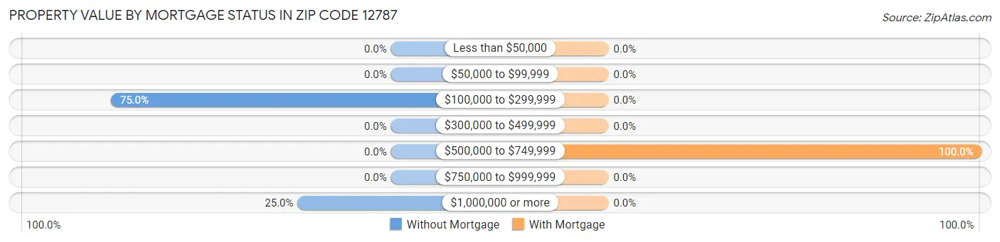 Property Value by Mortgage Status in Zip Code 12787