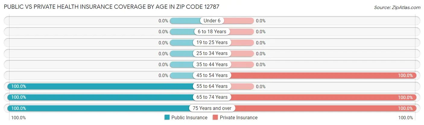 Public vs Private Health Insurance Coverage by Age in Zip Code 12787