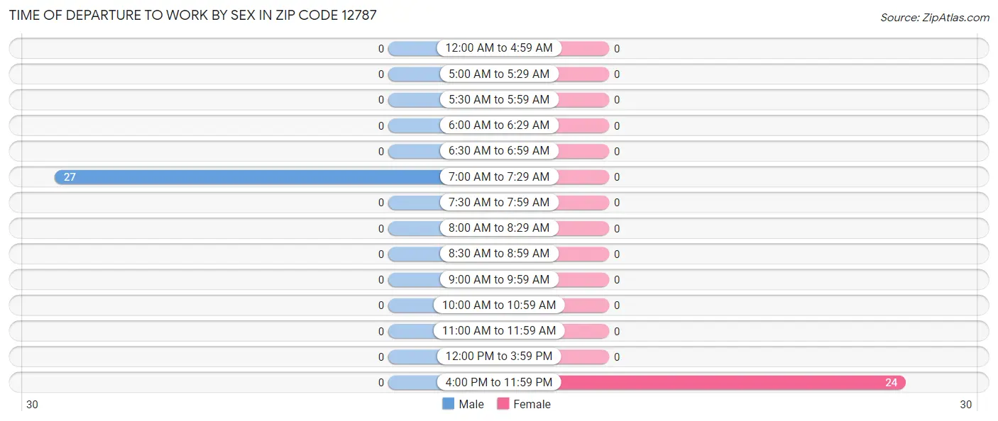 Time of Departure to Work by Sex in Zip Code 12787