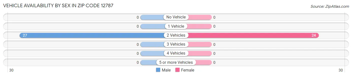 Vehicle Availability by Sex in Zip Code 12787