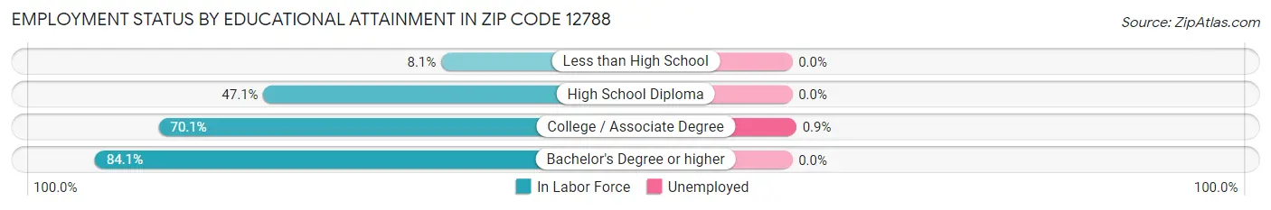 Employment Status by Educational Attainment in Zip Code 12788