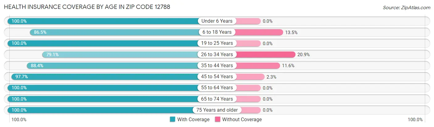 Health Insurance Coverage by Age in Zip Code 12788