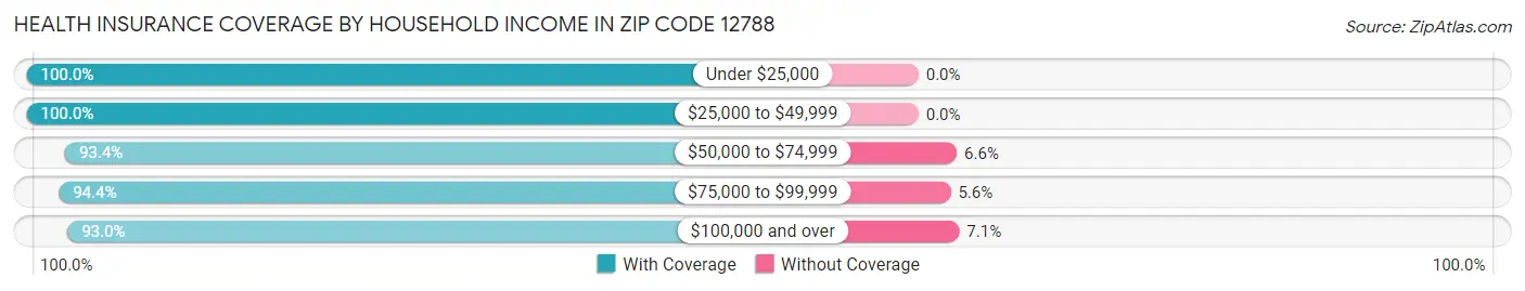 Health Insurance Coverage by Household Income in Zip Code 12788