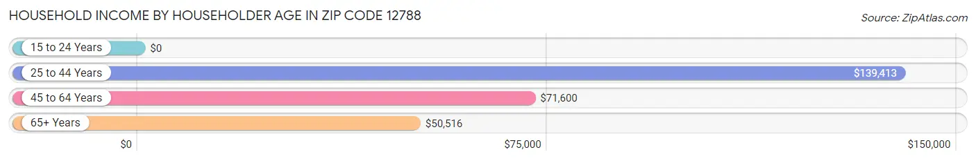 Household Income by Householder Age in Zip Code 12788